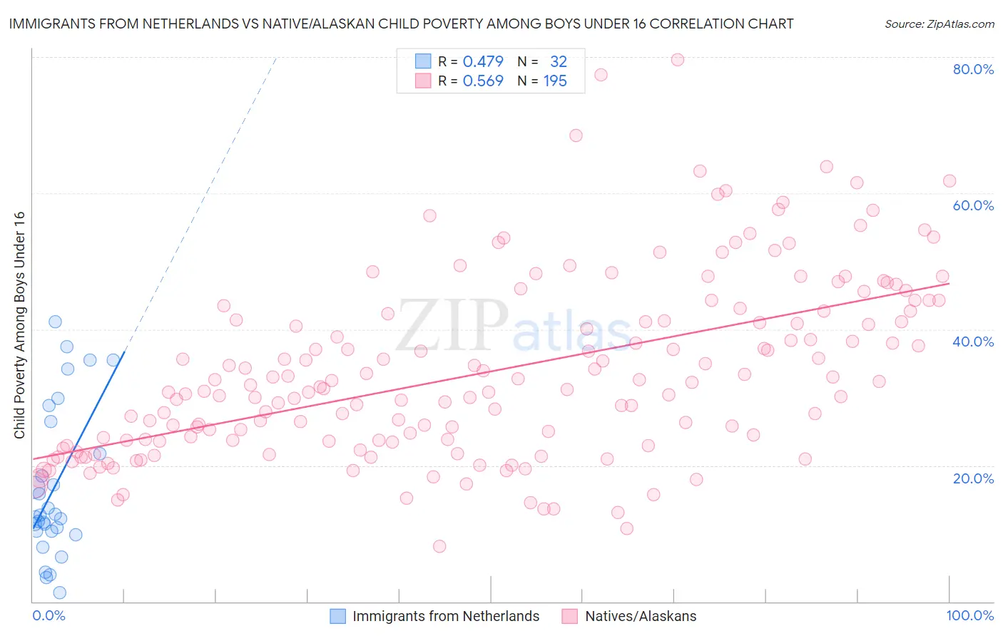 Immigrants from Netherlands vs Native/Alaskan Child Poverty Among Boys Under 16