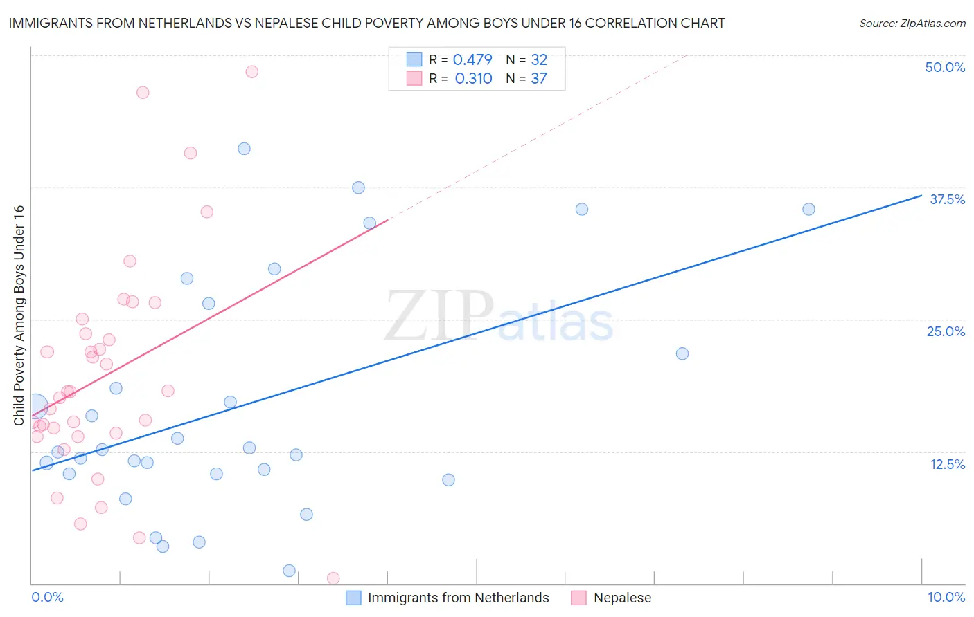 Immigrants from Netherlands vs Nepalese Child Poverty Among Boys Under 16