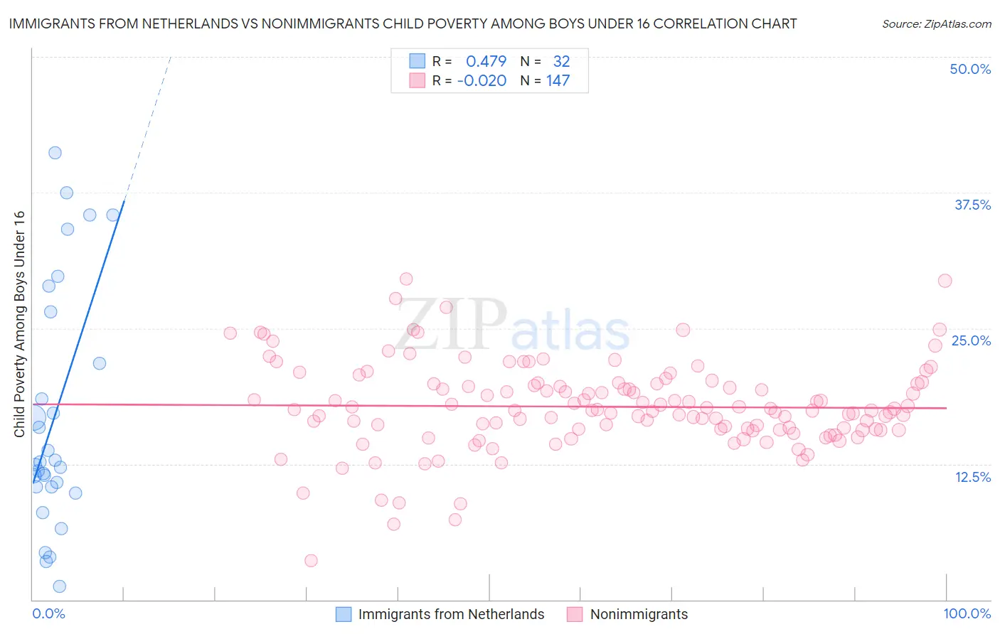 Immigrants from Netherlands vs Nonimmigrants Child Poverty Among Boys Under 16