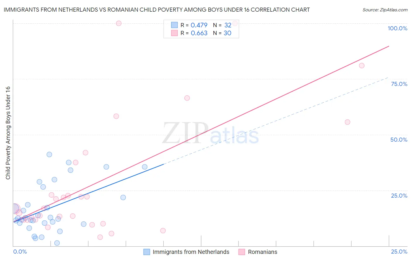 Immigrants from Netherlands vs Romanian Child Poverty Among Boys Under 16