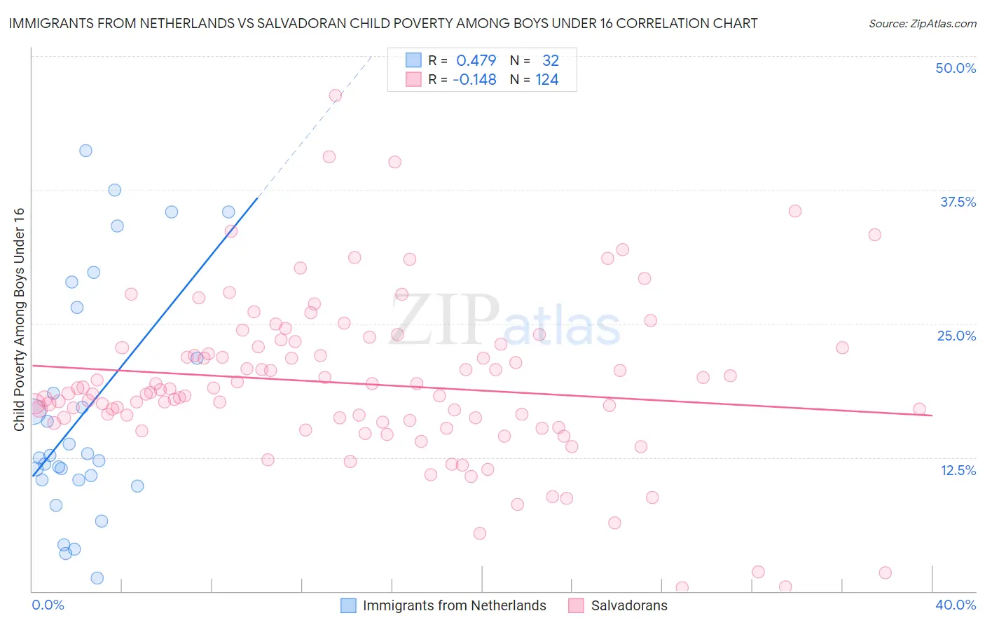 Immigrants from Netherlands vs Salvadoran Child Poverty Among Boys Under 16