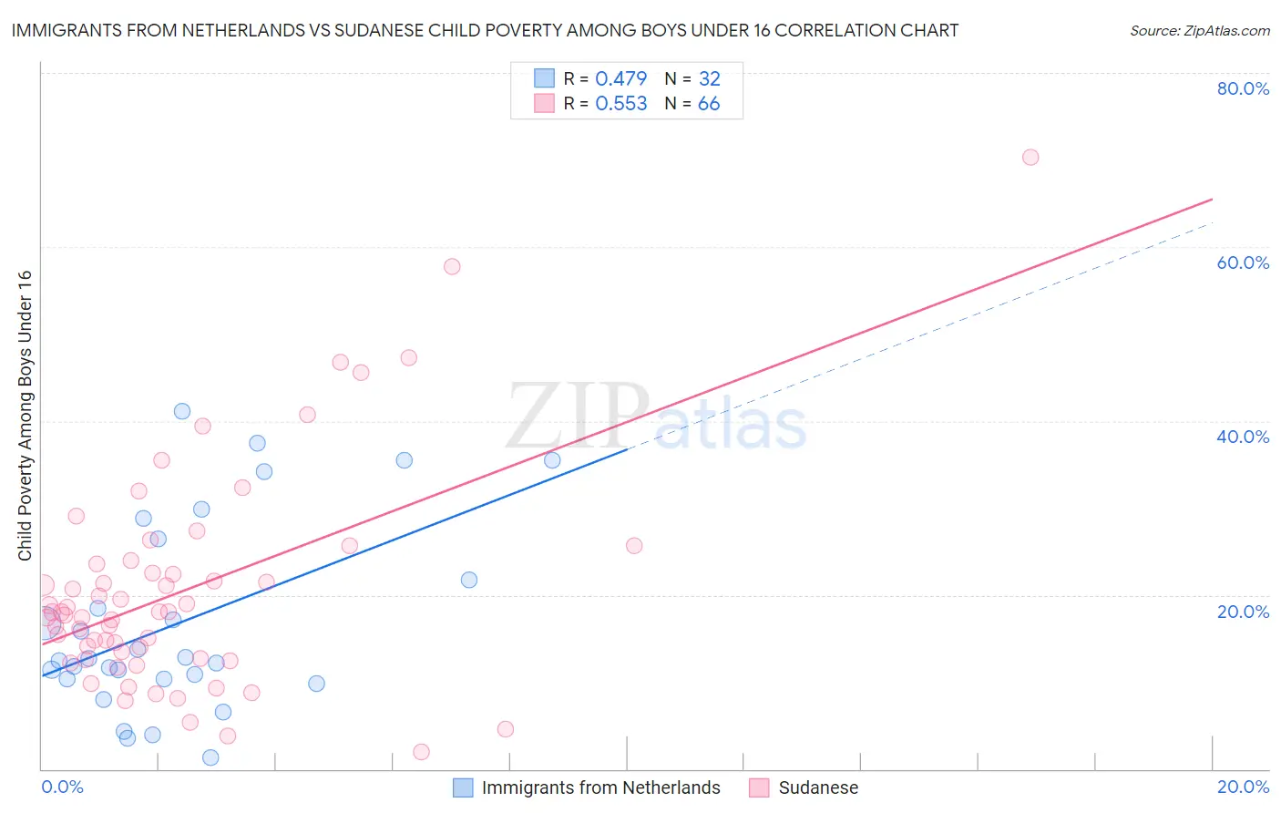 Immigrants from Netherlands vs Sudanese Child Poverty Among Boys Under 16
