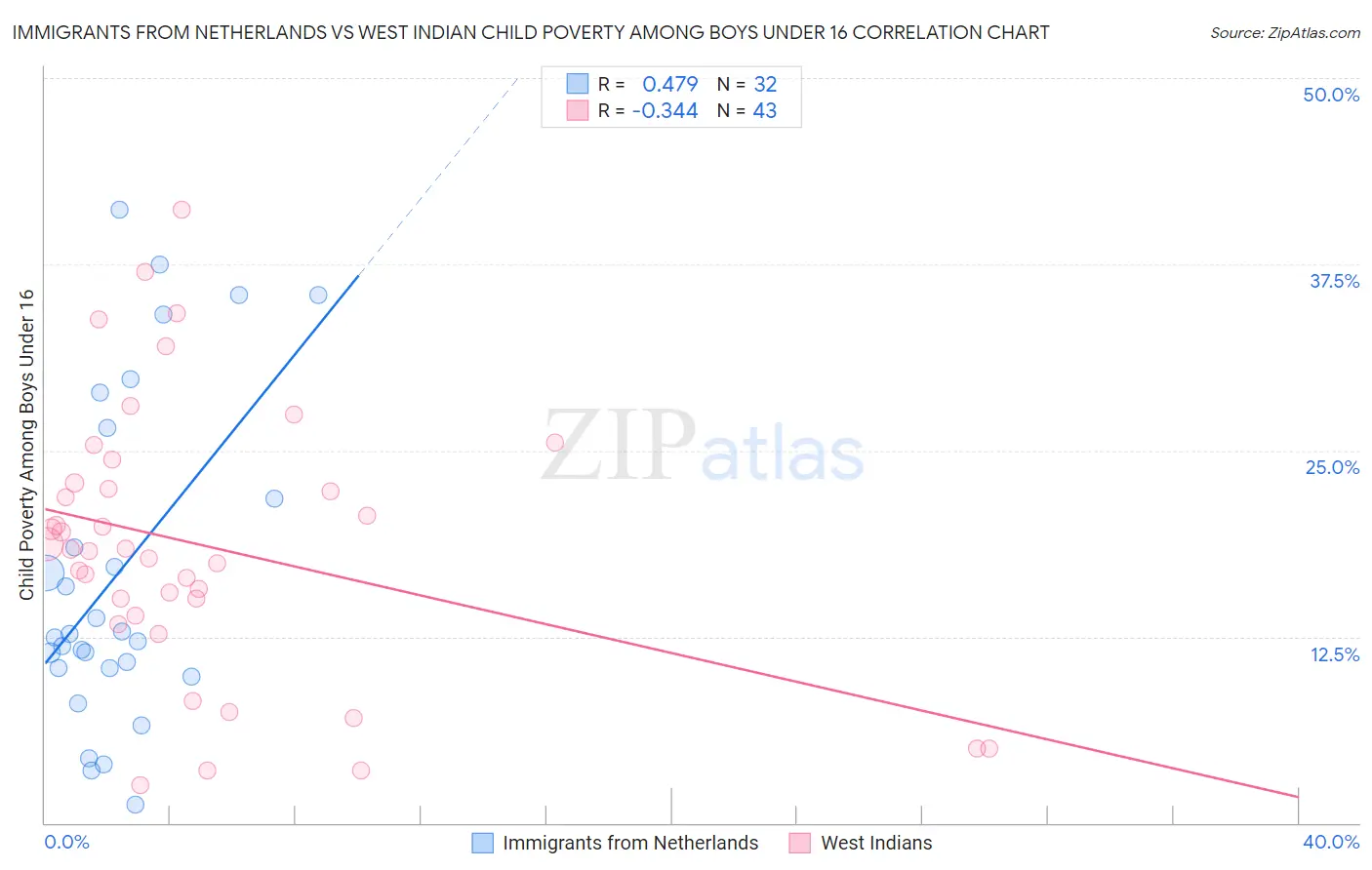 Immigrants from Netherlands vs West Indian Child Poverty Among Boys Under 16