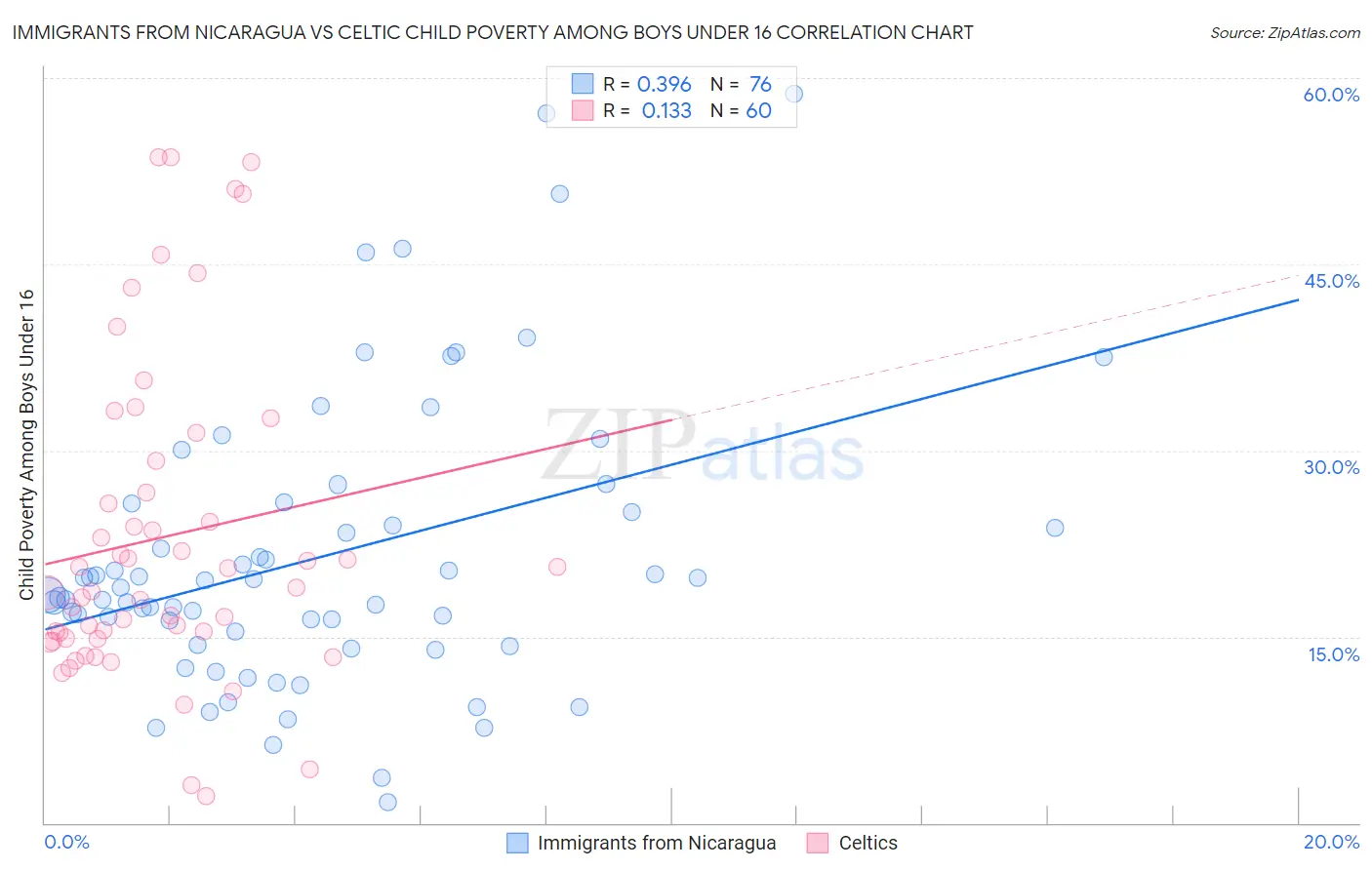 Immigrants from Nicaragua vs Celtic Child Poverty Among Boys Under 16