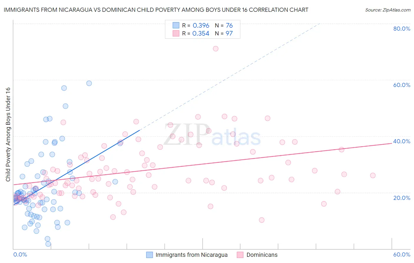 Immigrants from Nicaragua vs Dominican Child Poverty Among Boys Under 16