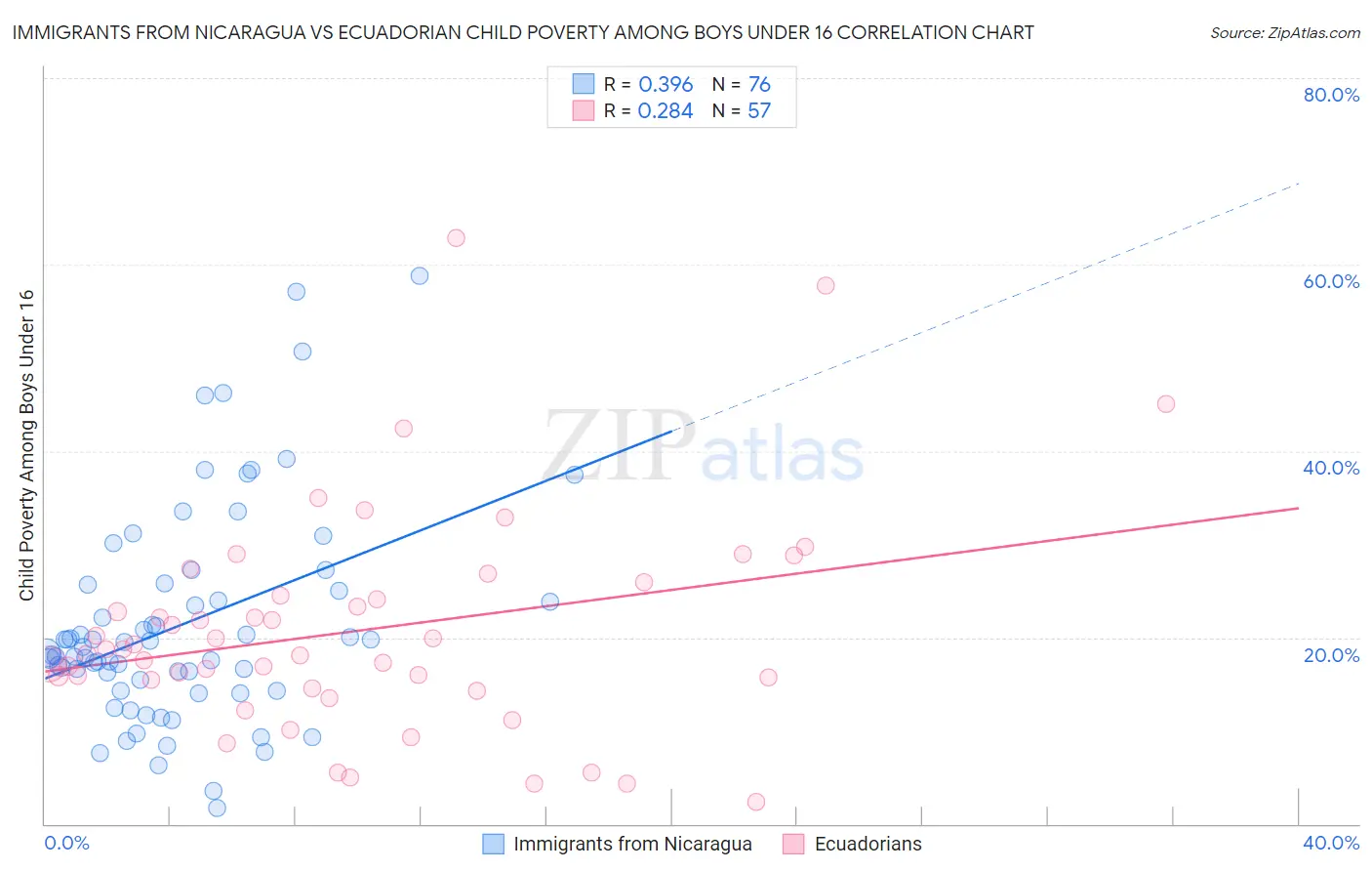 Immigrants from Nicaragua vs Ecuadorian Child Poverty Among Boys Under 16