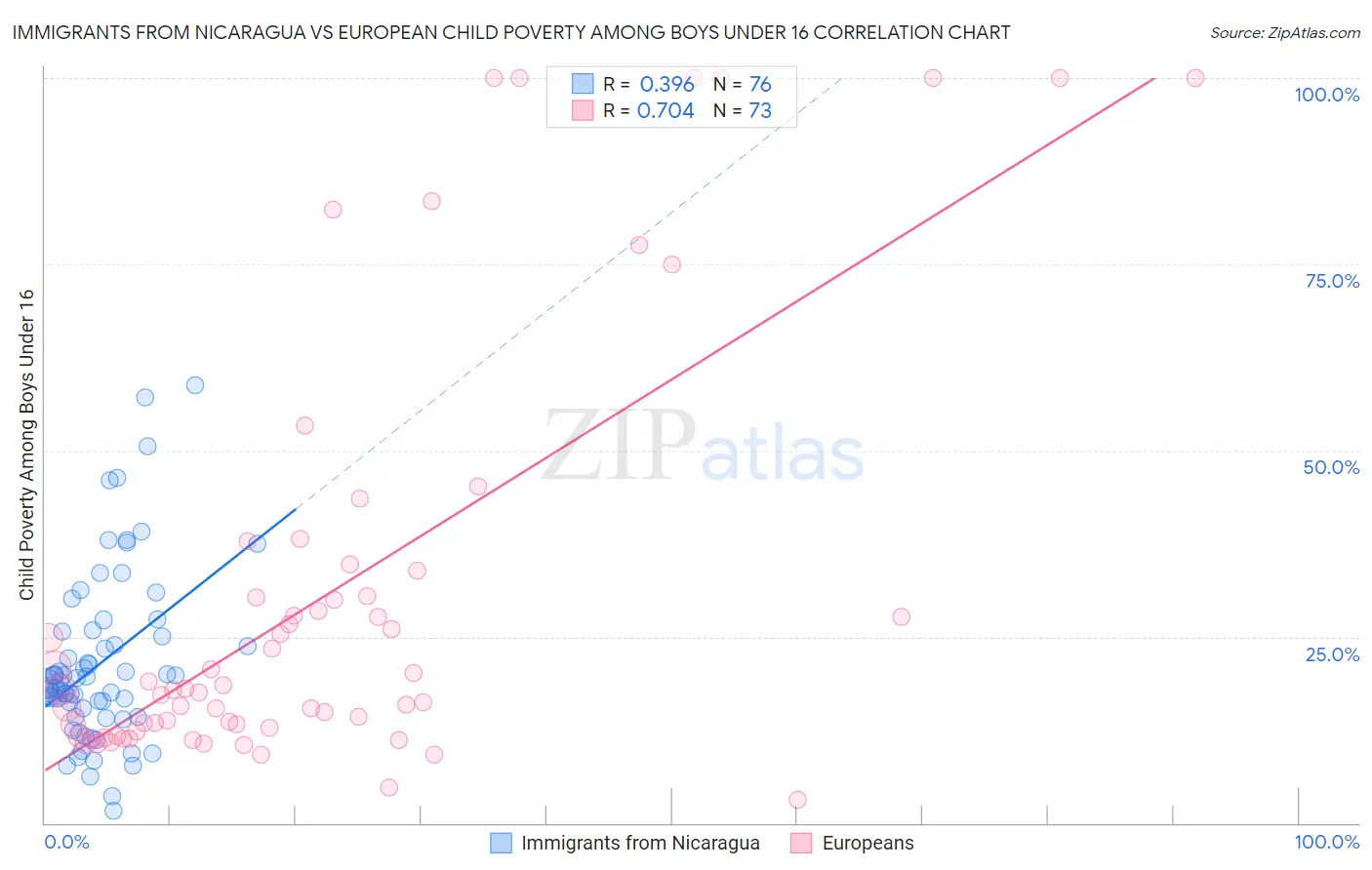 Immigrants from Nicaragua vs European Child Poverty Among Boys Under 16