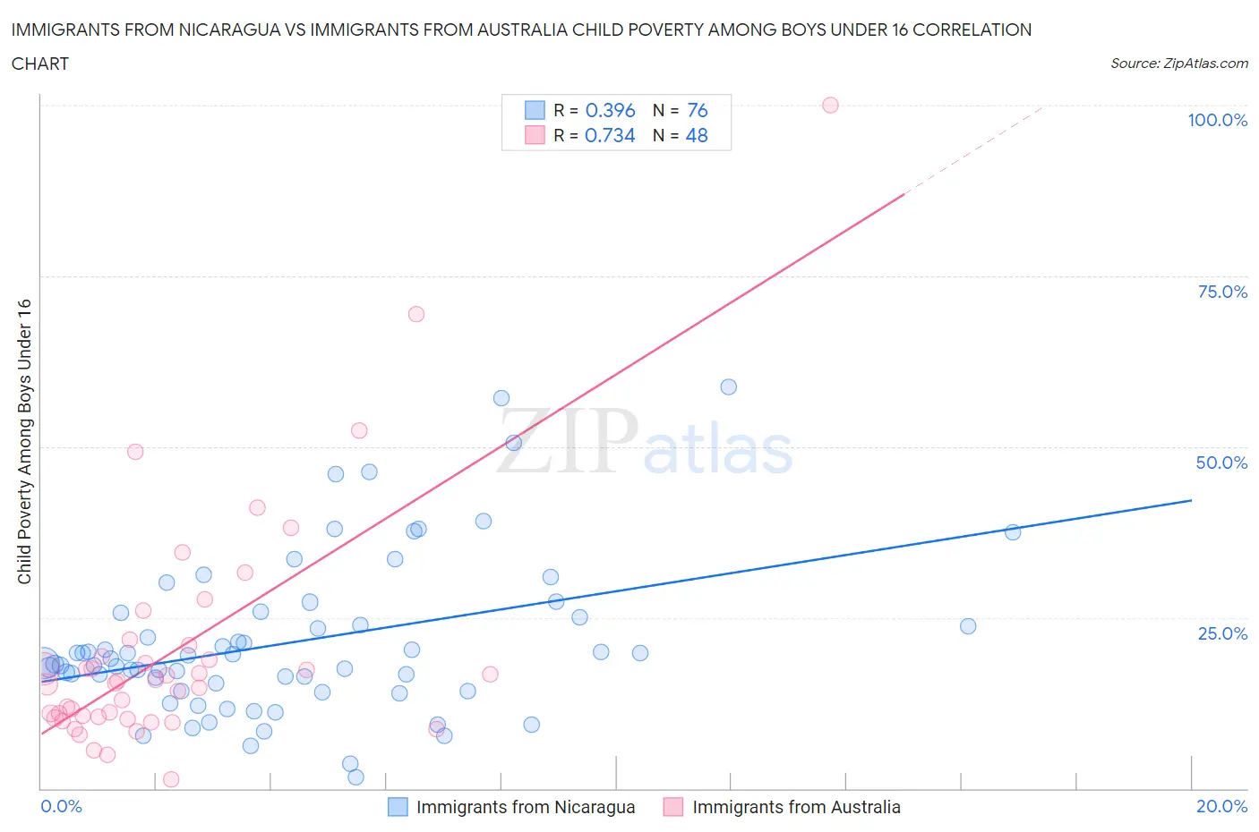Immigrants from Nicaragua vs Immigrants from Australia Child Poverty Among Boys Under 16