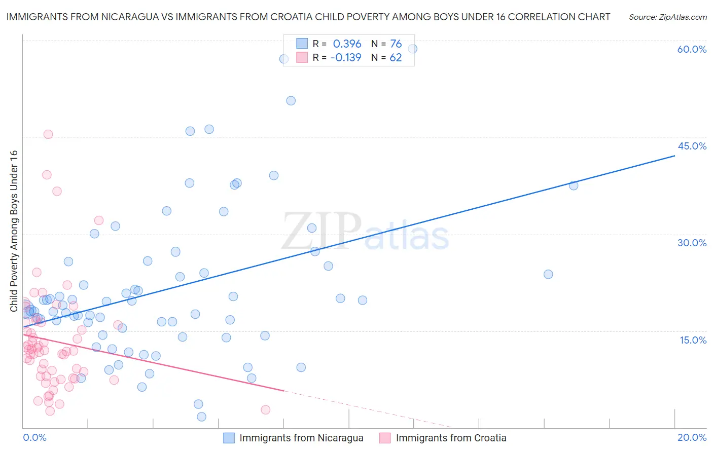 Immigrants from Nicaragua vs Immigrants from Croatia Child Poverty Among Boys Under 16