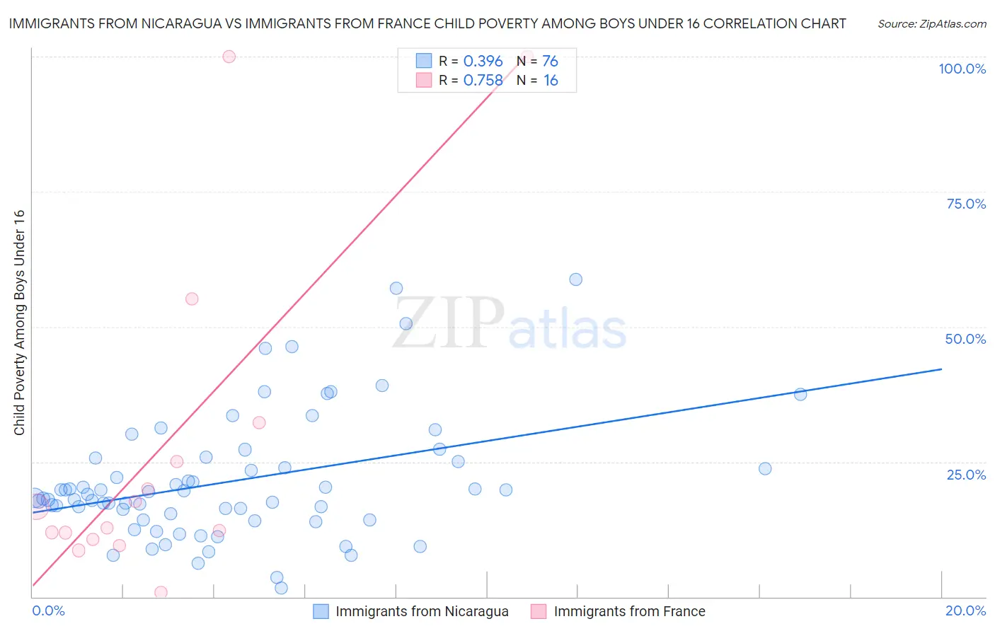Immigrants from Nicaragua vs Immigrants from France Child Poverty Among Boys Under 16