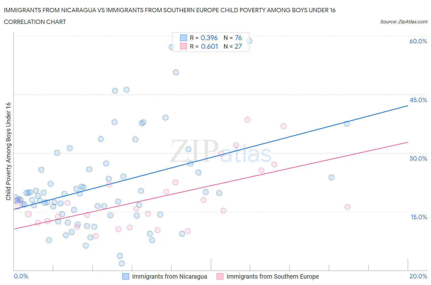 Immigrants from Nicaragua vs Immigrants from Southern Europe Child Poverty Among Boys Under 16