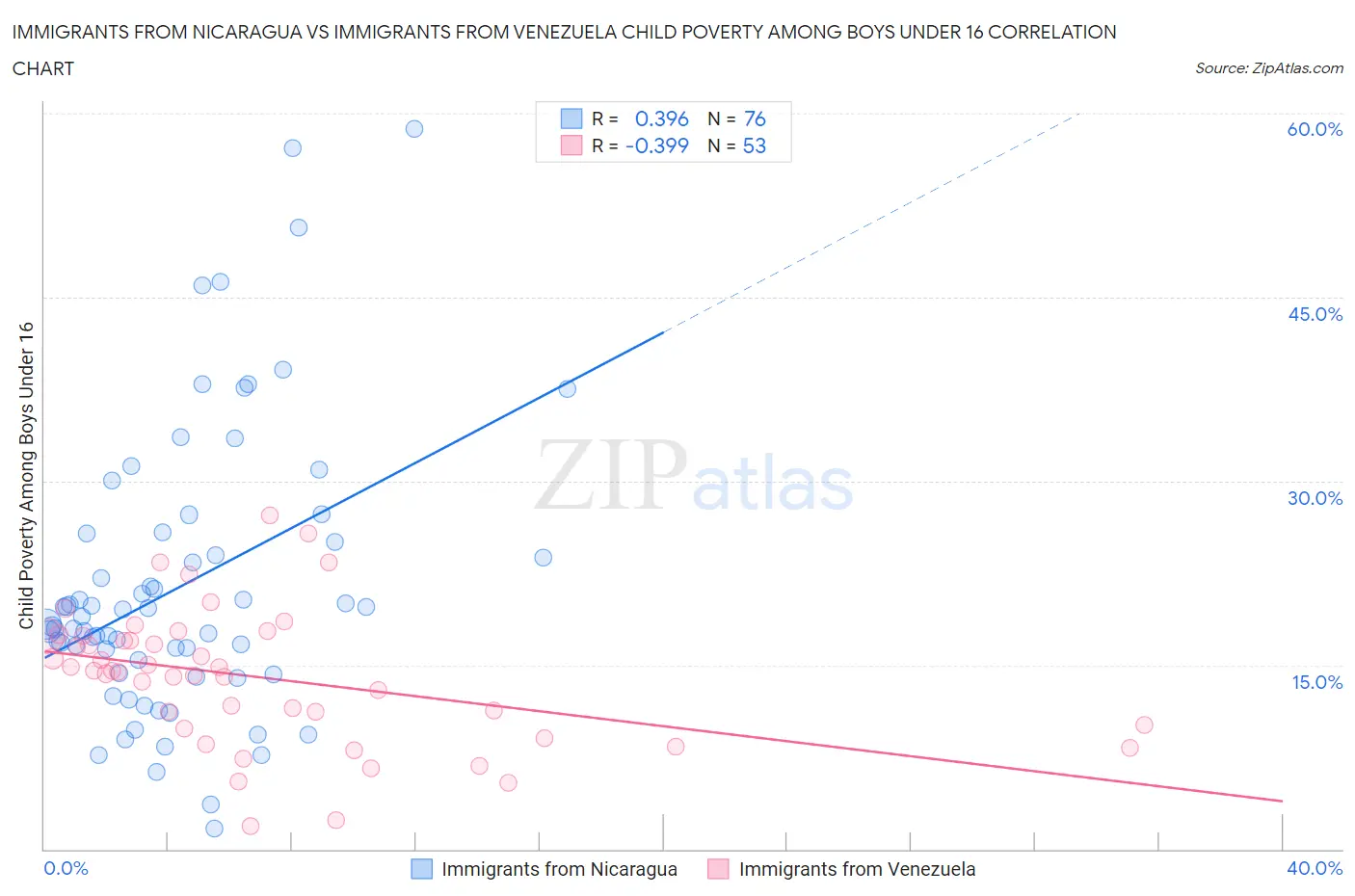 Immigrants from Nicaragua vs Immigrants from Venezuela Child Poverty Among Boys Under 16