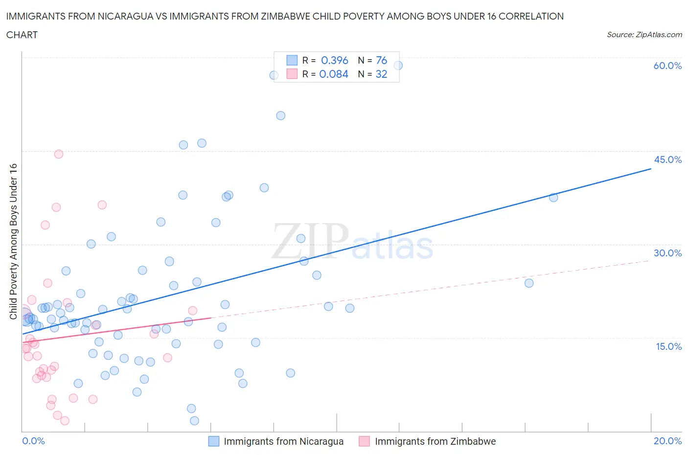 Immigrants from Nicaragua vs Immigrants from Zimbabwe Child Poverty Among Boys Under 16