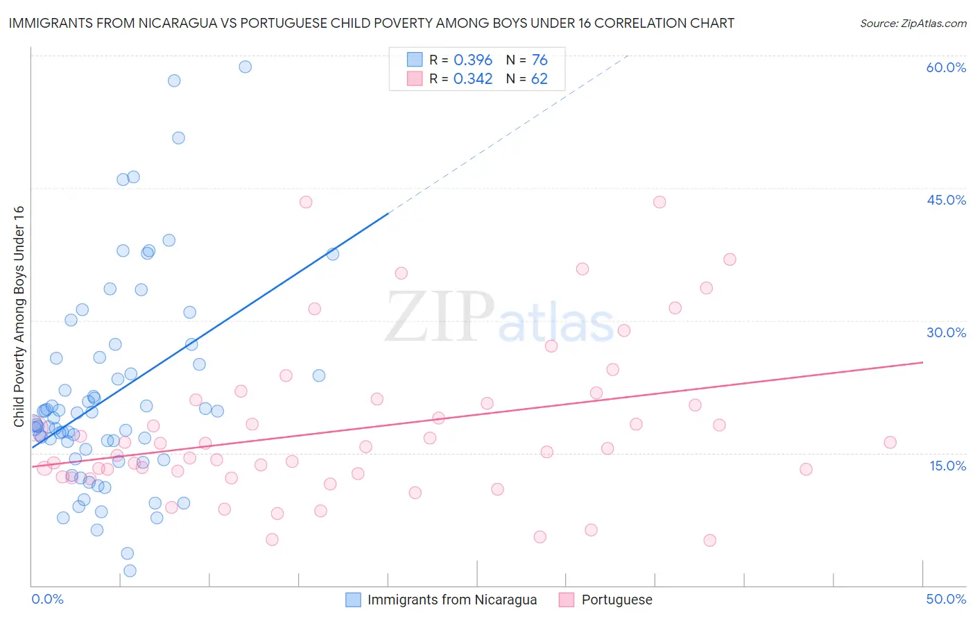 Immigrants from Nicaragua vs Portuguese Child Poverty Among Boys Under 16
