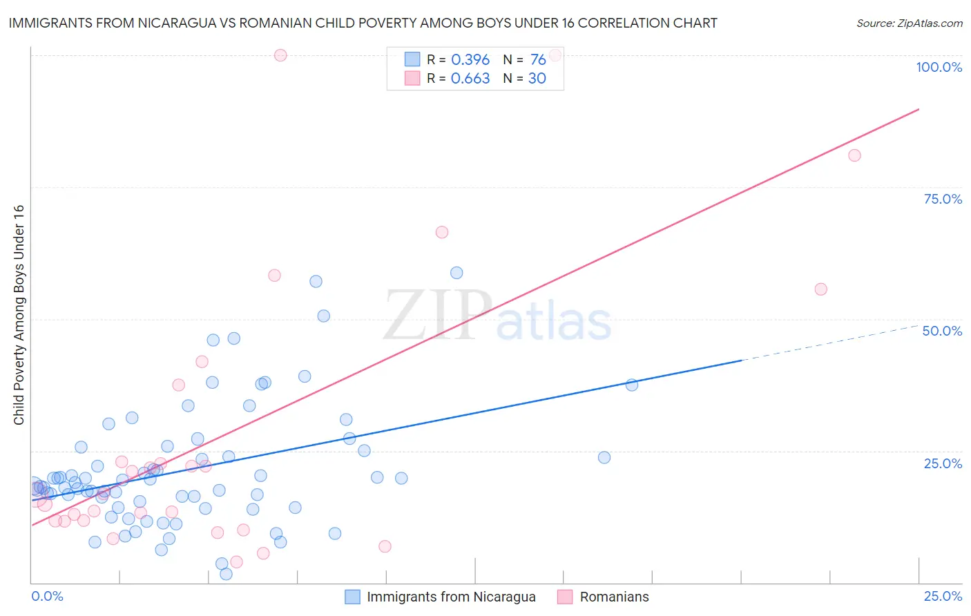 Immigrants from Nicaragua vs Romanian Child Poverty Among Boys Under 16