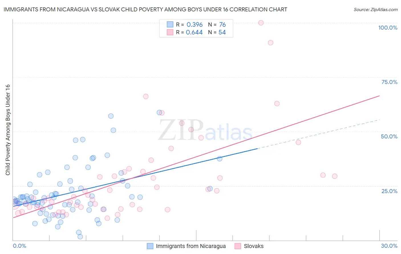 Immigrants from Nicaragua vs Slovak Child Poverty Among Boys Under 16