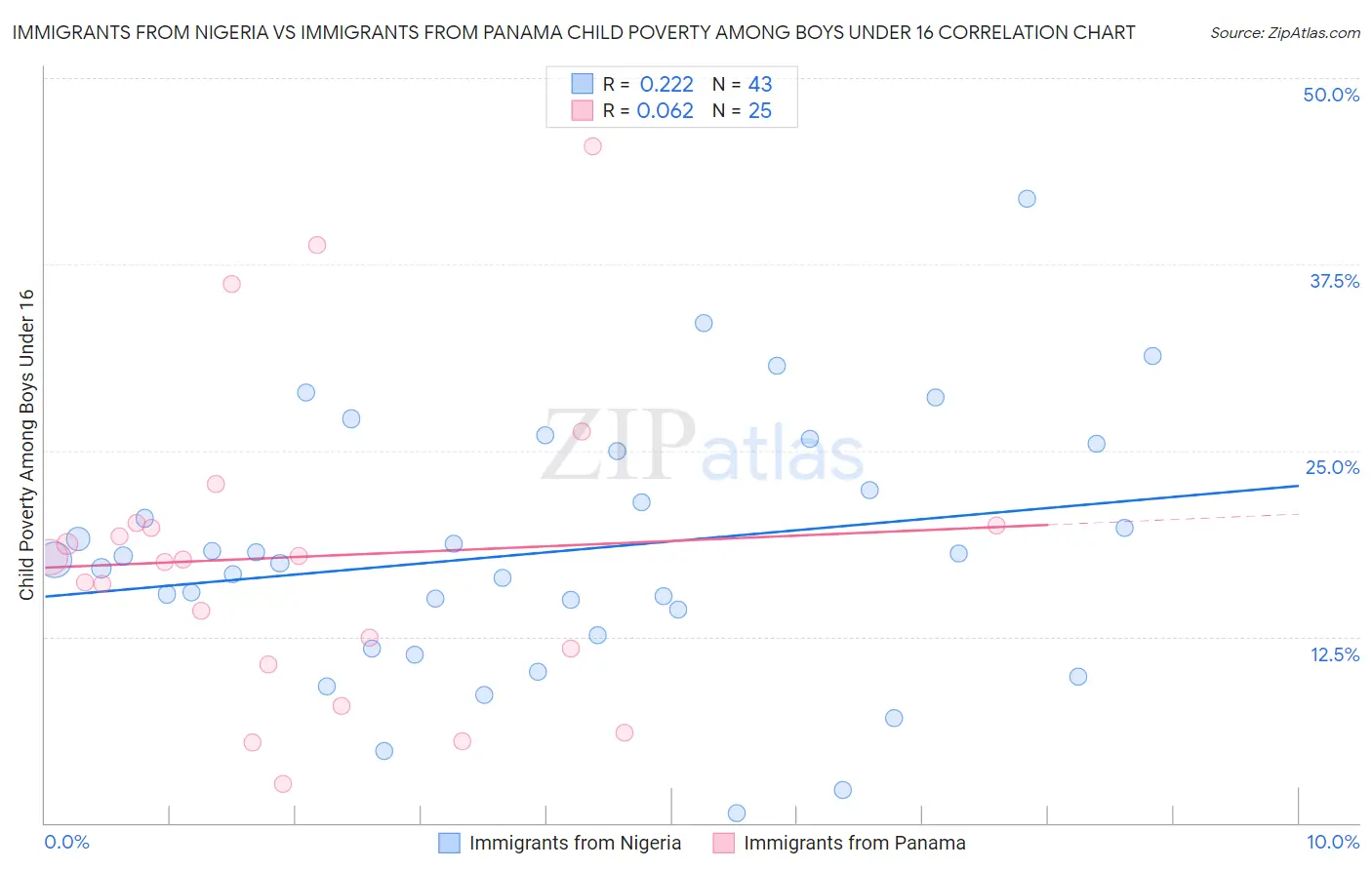 Immigrants from Nigeria vs Immigrants from Panama Child Poverty Among Boys Under 16