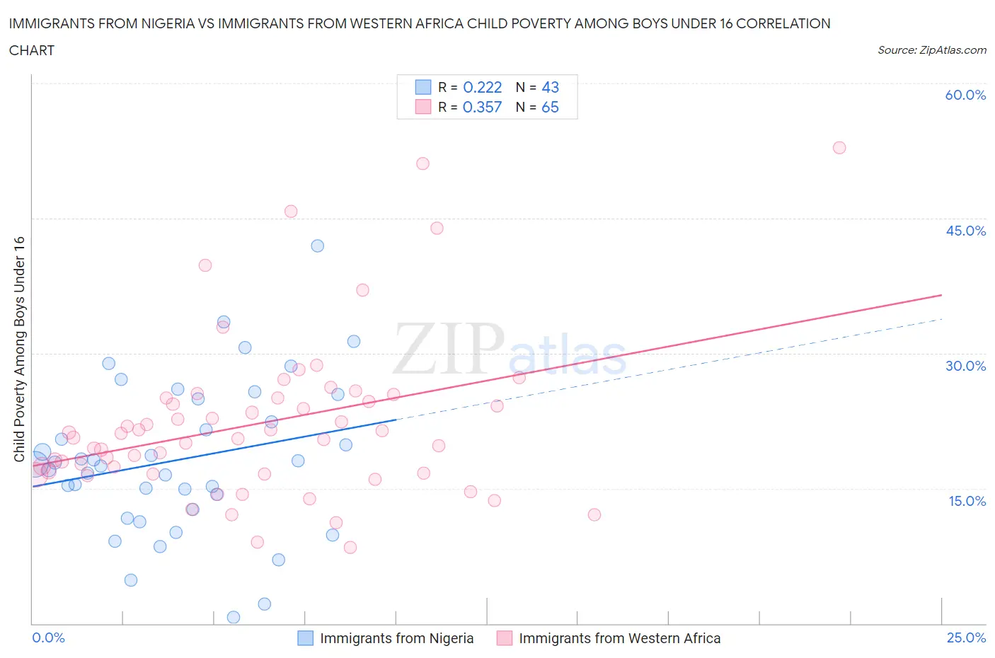 Immigrants from Nigeria vs Immigrants from Western Africa Child Poverty Among Boys Under 16