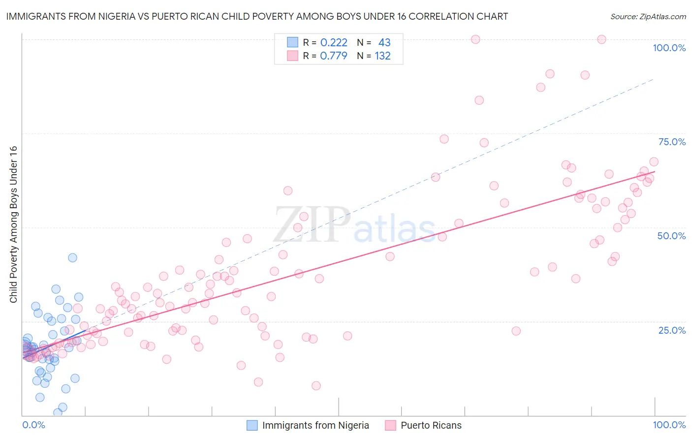 Immigrants from Nigeria vs Puerto Rican Child Poverty Among Boys Under 16