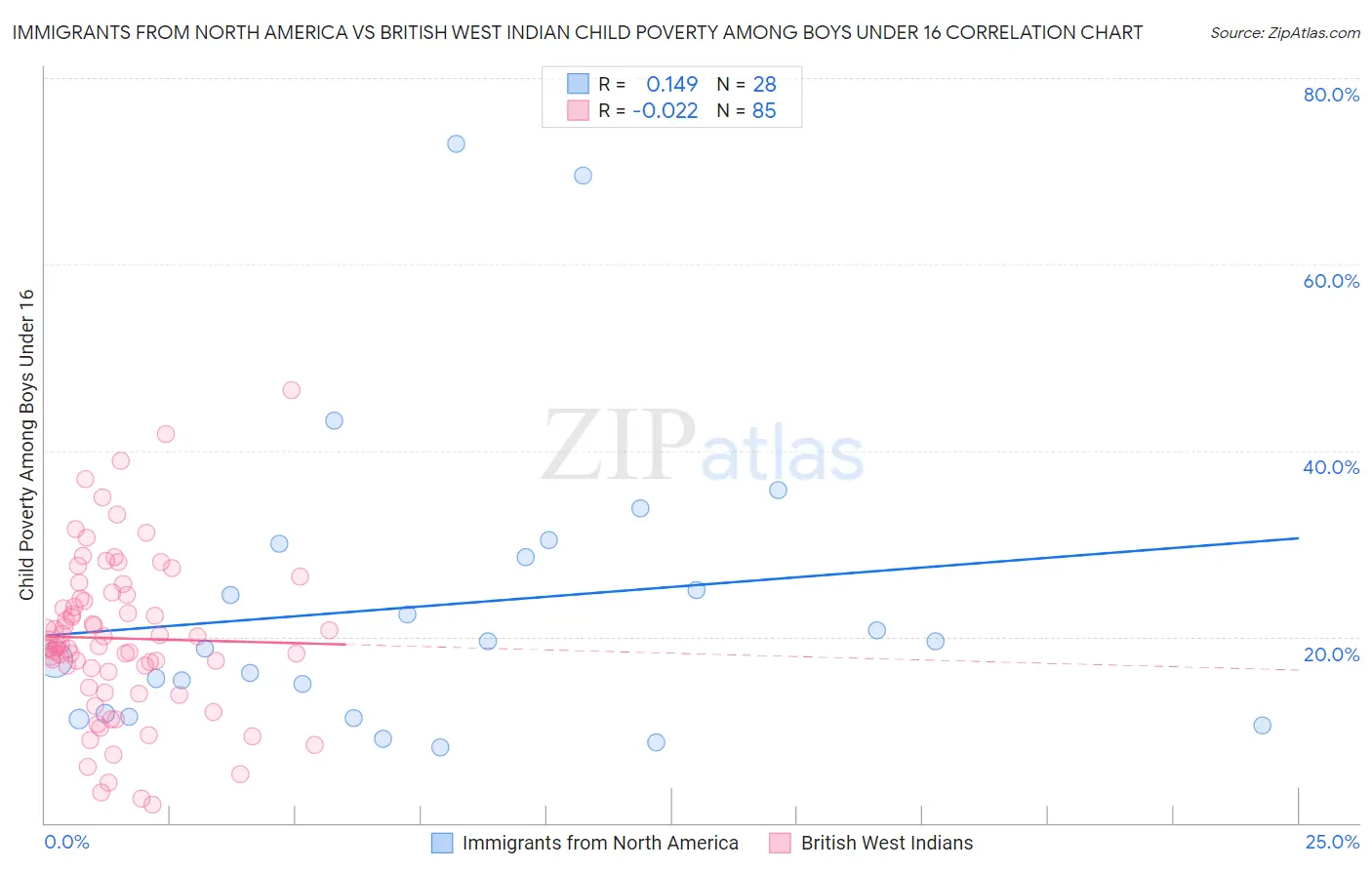 Immigrants from North America vs British West Indian Child Poverty Among Boys Under 16