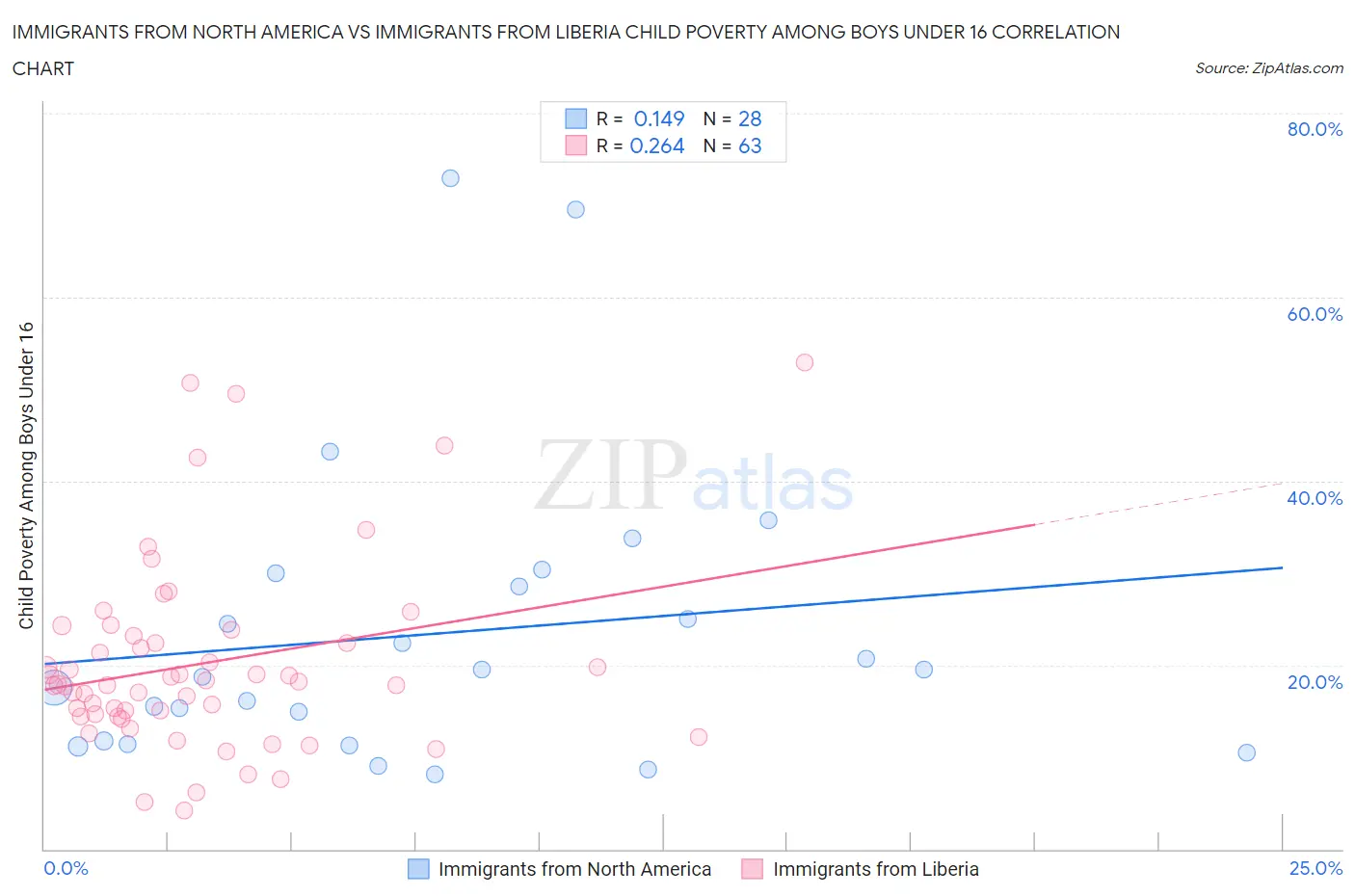 Immigrants from North America vs Immigrants from Liberia Child Poverty Among Boys Under 16