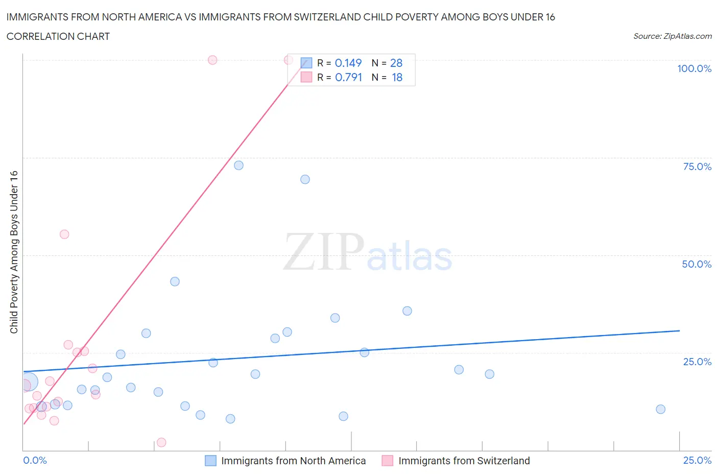 Immigrants from North America vs Immigrants from Switzerland Child Poverty Among Boys Under 16