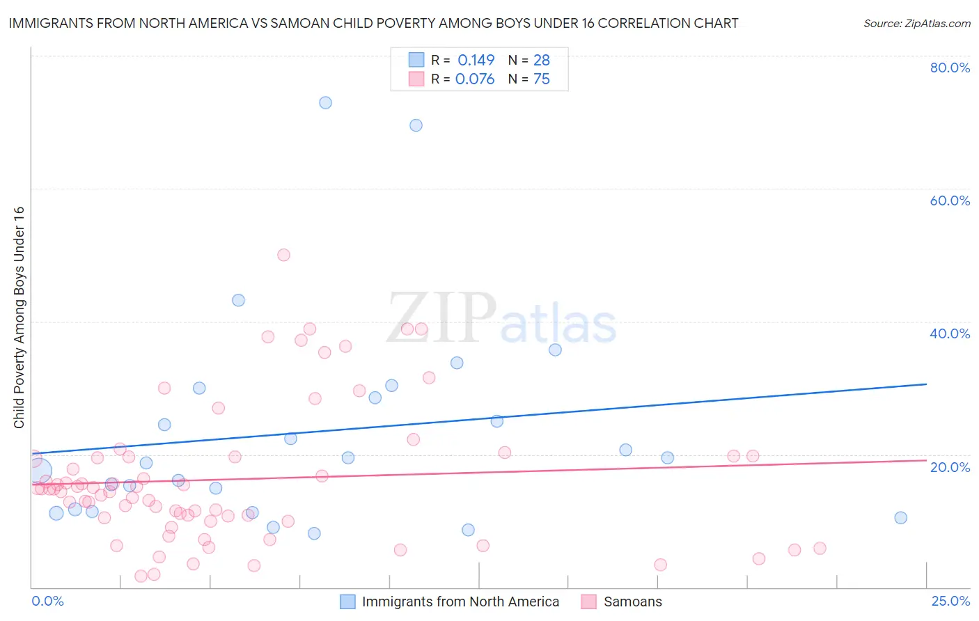 Immigrants from North America vs Samoan Child Poverty Among Boys Under 16