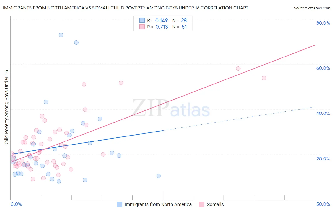 Immigrants from North America vs Somali Child Poverty Among Boys Under 16