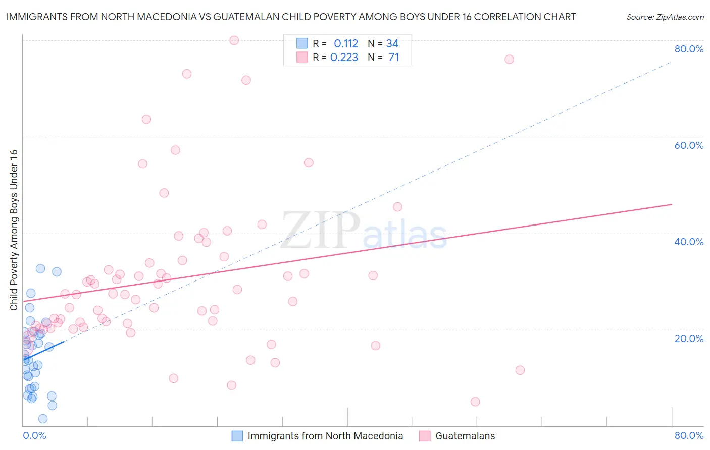 Immigrants from North Macedonia vs Guatemalan Child Poverty Among Boys Under 16