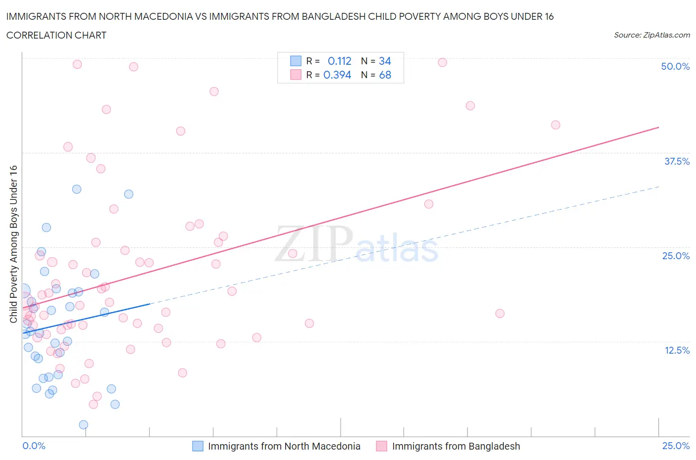 Immigrants from North Macedonia vs Immigrants from Bangladesh Child Poverty Among Boys Under 16