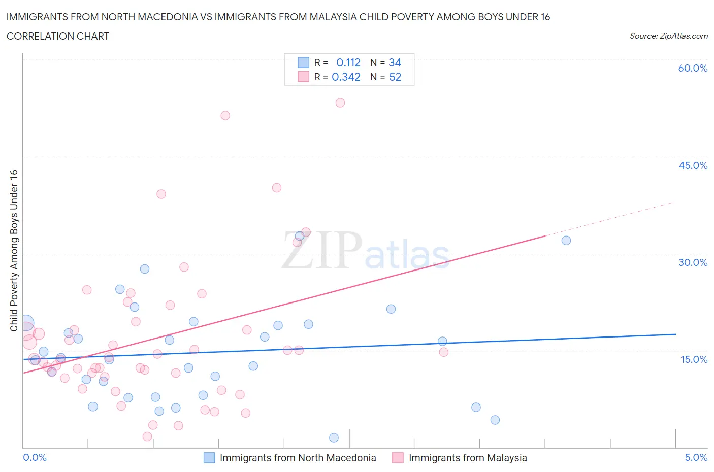 Immigrants from North Macedonia vs Immigrants from Malaysia Child Poverty Among Boys Under 16