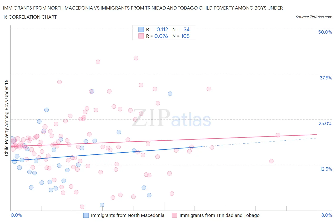 Immigrants from North Macedonia vs Immigrants from Trinidad and Tobago Child Poverty Among Boys Under 16
