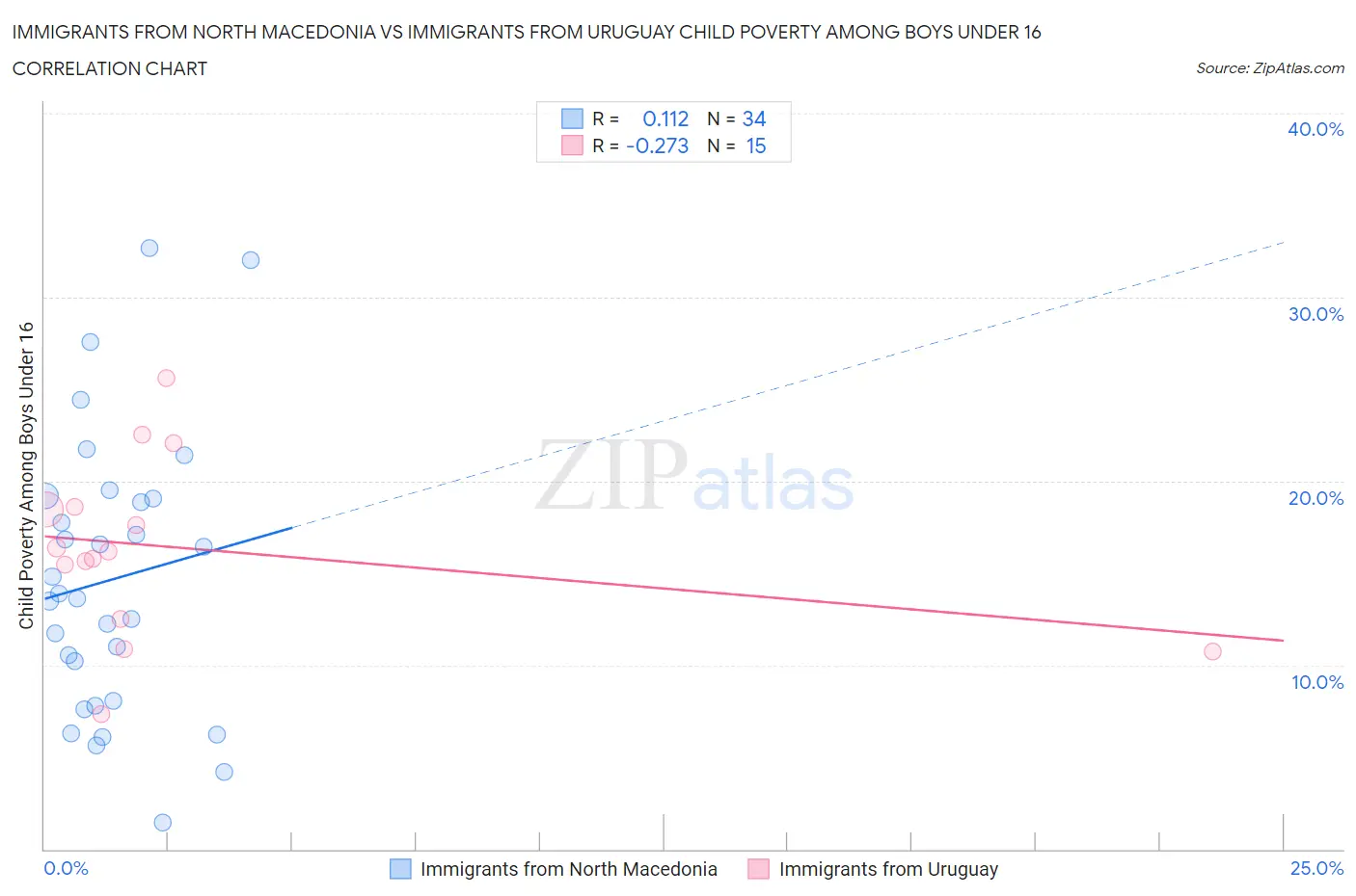 Immigrants from North Macedonia vs Immigrants from Uruguay Child Poverty Among Boys Under 16