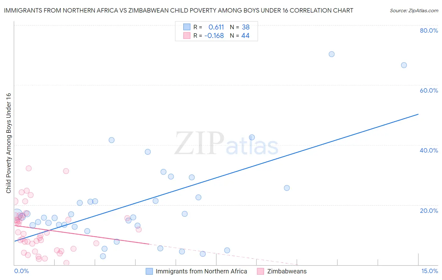 Immigrants from Northern Africa vs Zimbabwean Child Poverty Among Boys Under 16