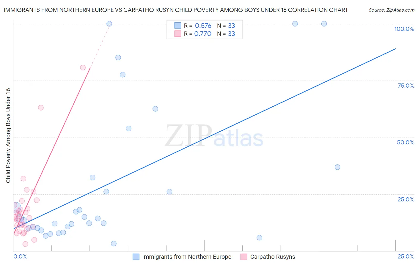 Immigrants from Northern Europe vs Carpatho Rusyn Child Poverty Among Boys Under 16