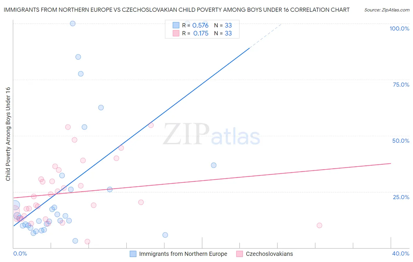 Immigrants from Northern Europe vs Czechoslovakian Child Poverty Among Boys Under 16