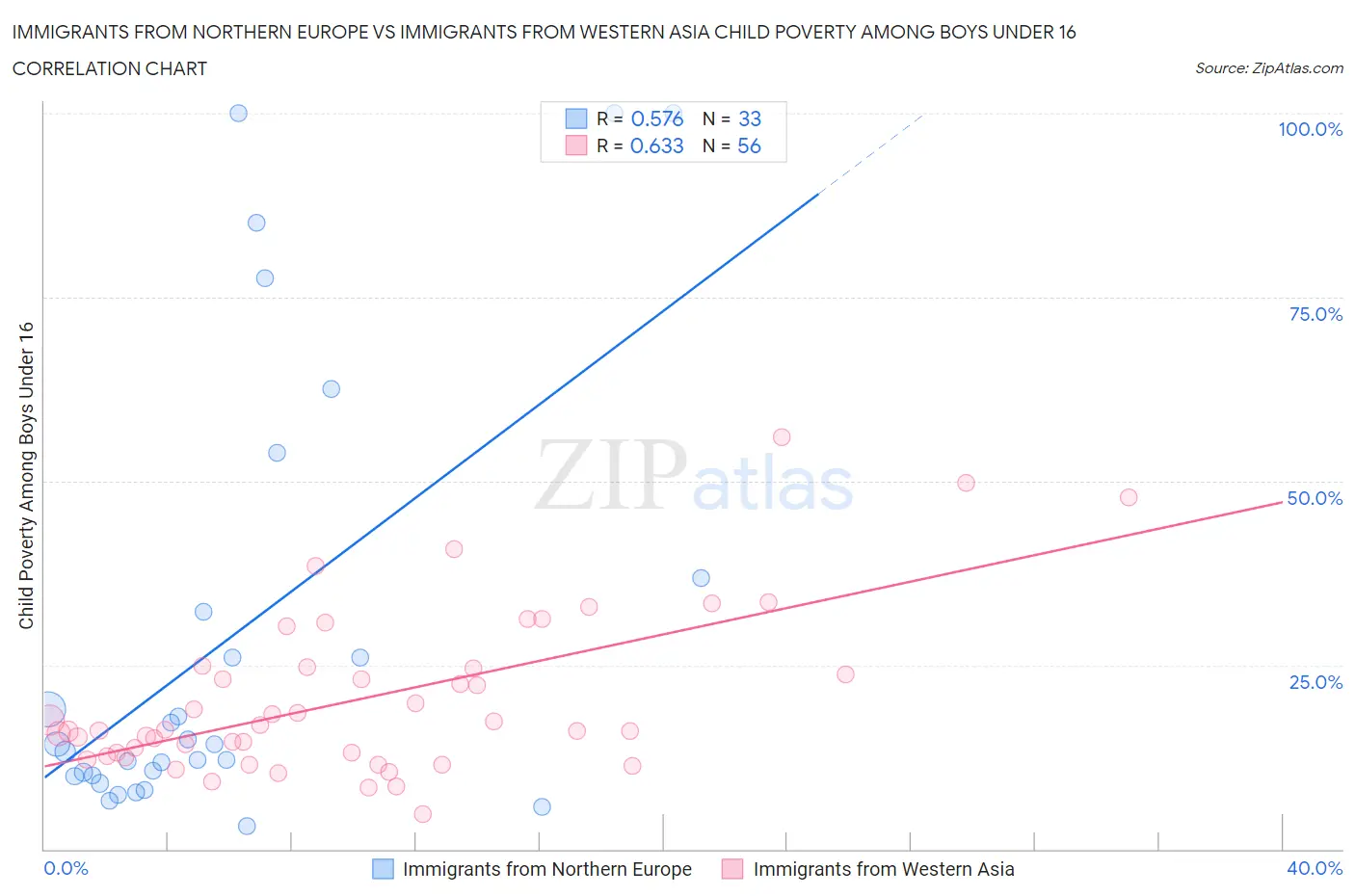 Immigrants from Northern Europe vs Immigrants from Western Asia Child Poverty Among Boys Under 16