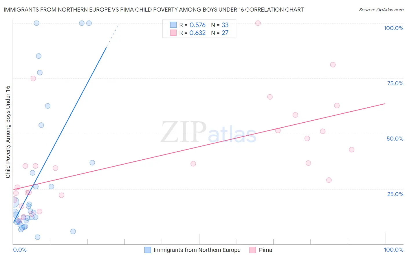 Immigrants from Northern Europe vs Pima Child Poverty Among Boys Under 16