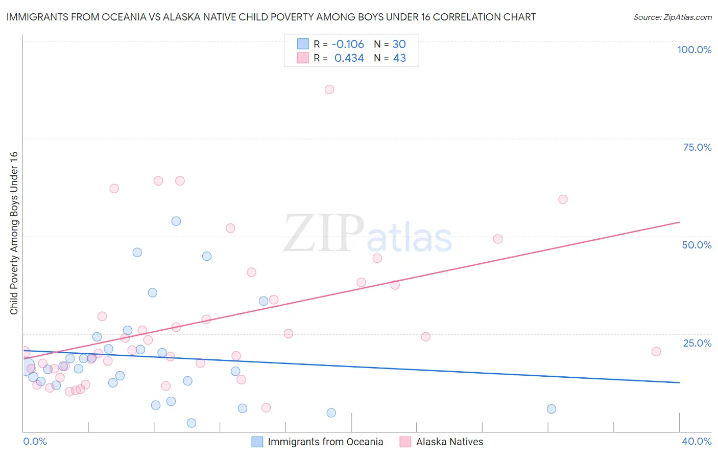 Immigrants from Oceania vs Alaska Native Child Poverty Among Boys Under 16