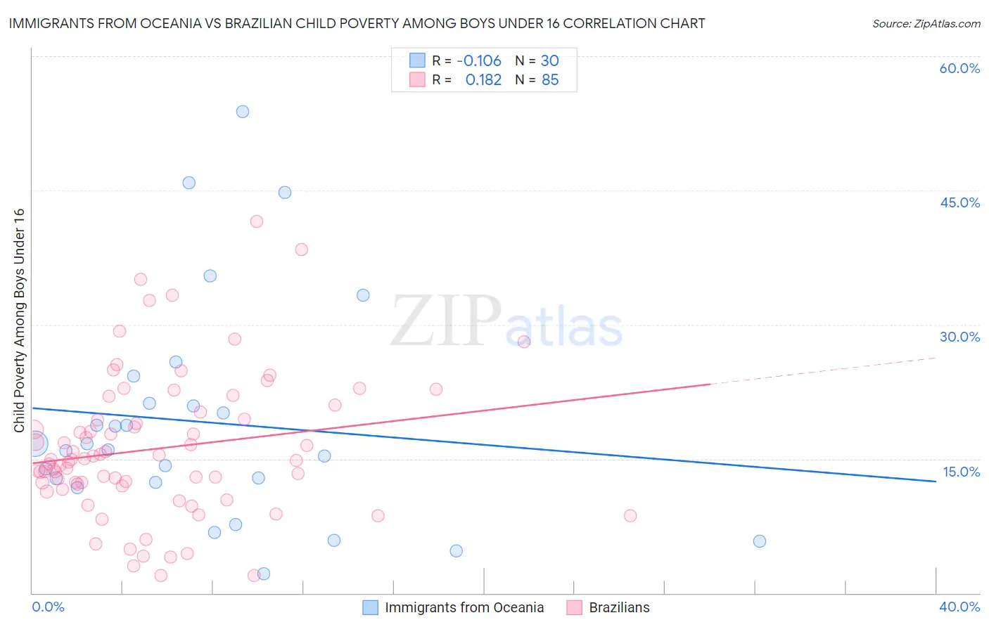 Immigrants from Oceania vs Brazilian Child Poverty Among Boys Under 16