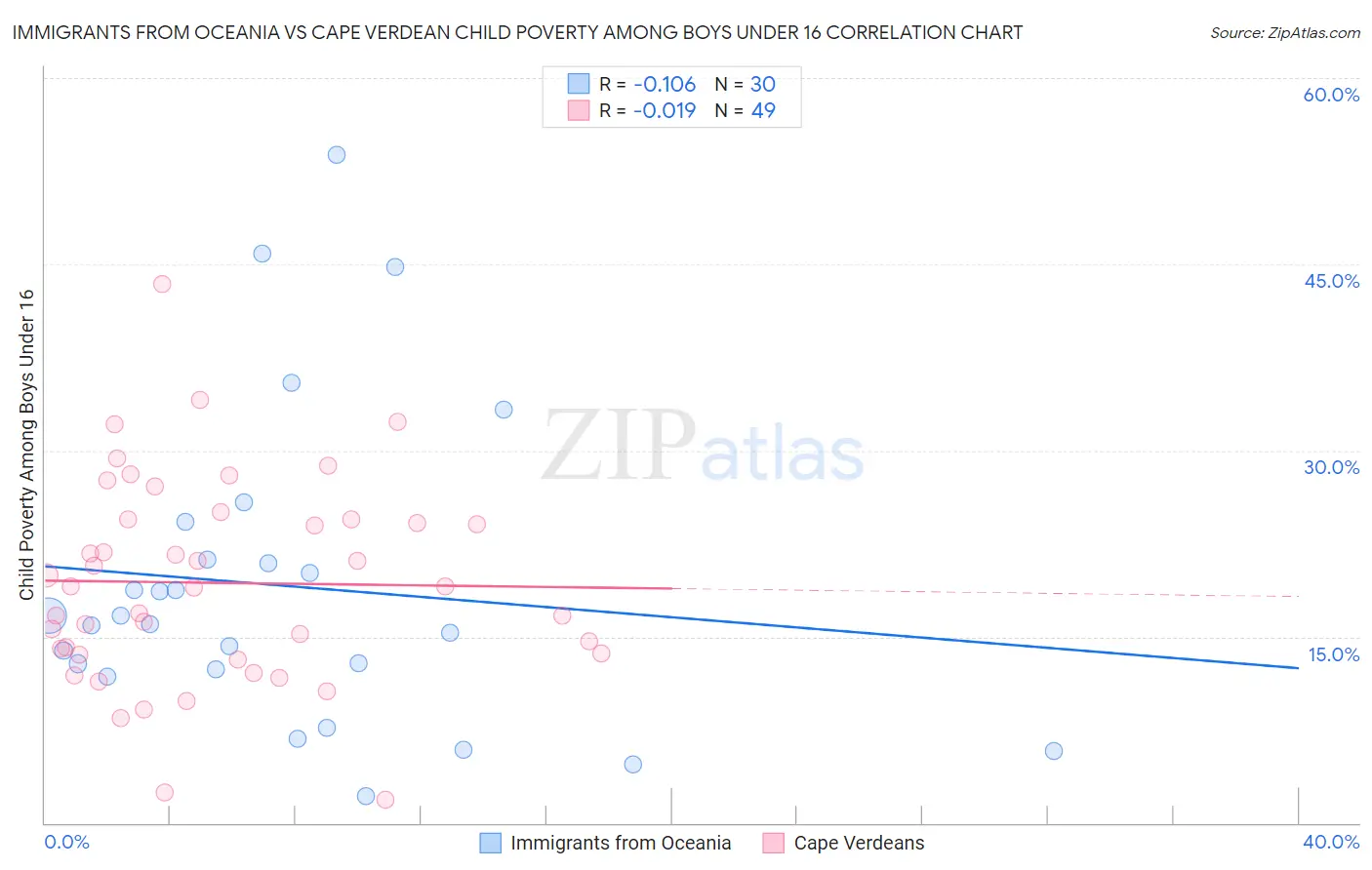 Immigrants from Oceania vs Cape Verdean Child Poverty Among Boys Under 16