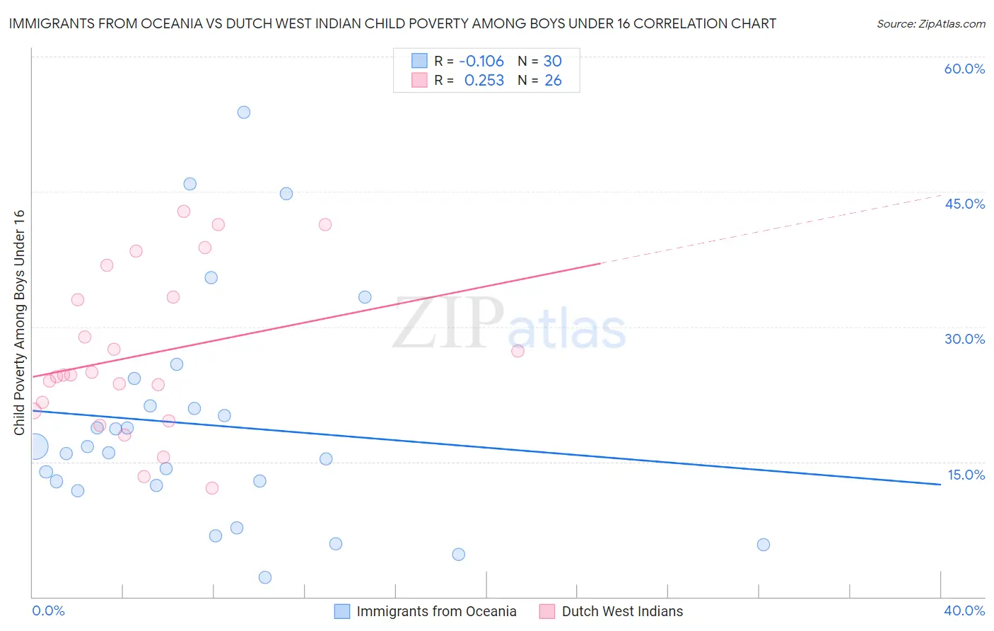 Immigrants from Oceania vs Dutch West Indian Child Poverty Among Boys Under 16