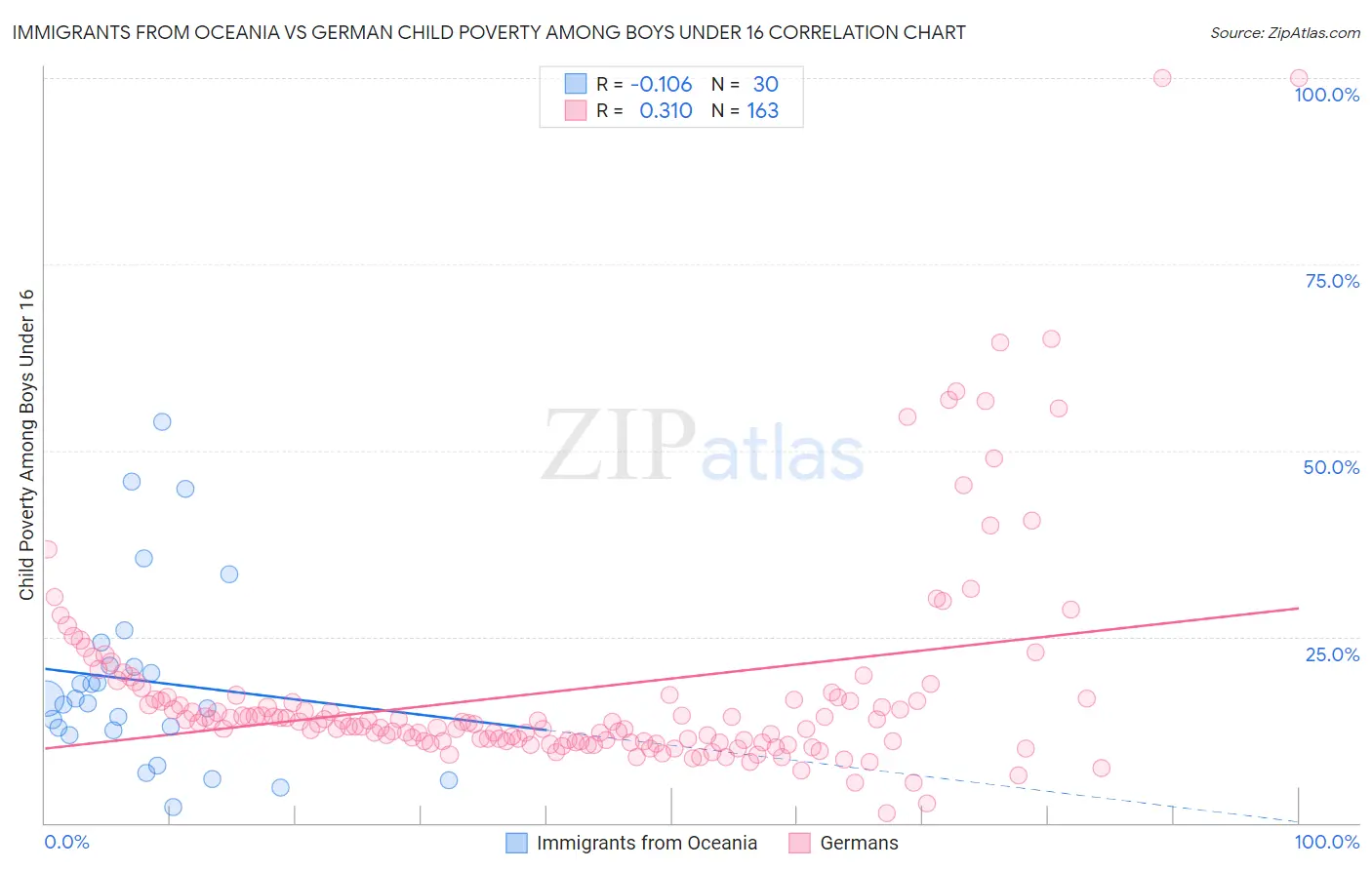 Immigrants from Oceania vs German Child Poverty Among Boys Under 16