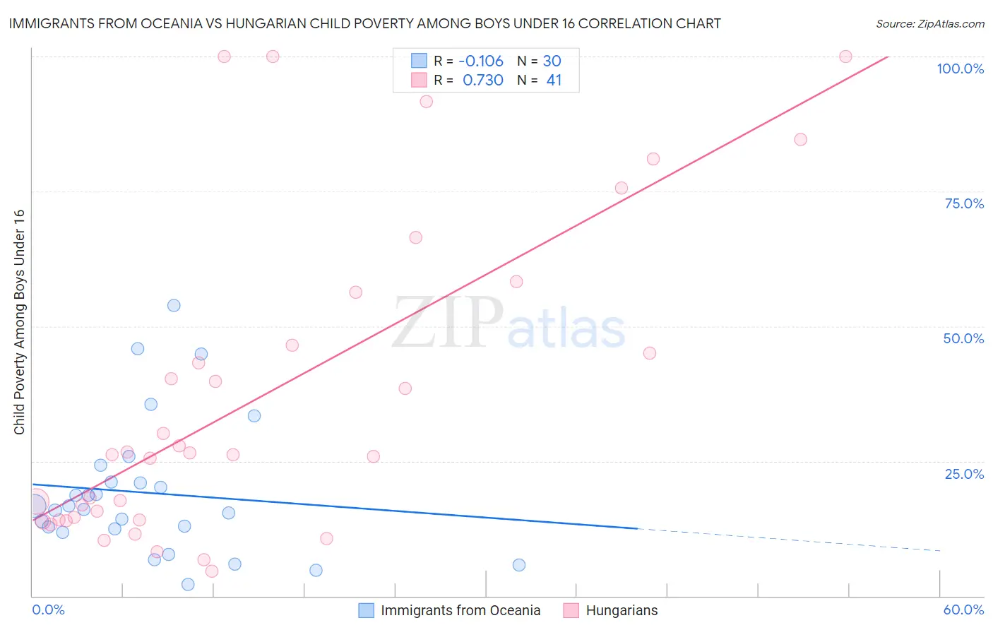 Immigrants from Oceania vs Hungarian Child Poverty Among Boys Under 16