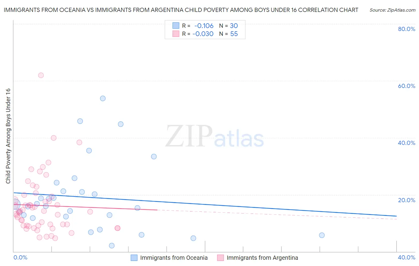 Immigrants from Oceania vs Immigrants from Argentina Child Poverty Among Boys Under 16