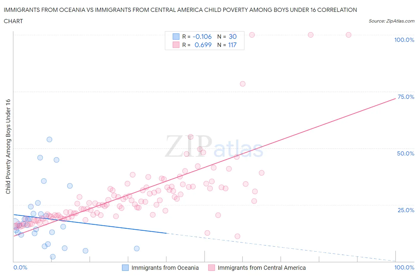 Immigrants from Oceania vs Immigrants from Central America Child Poverty Among Boys Under 16