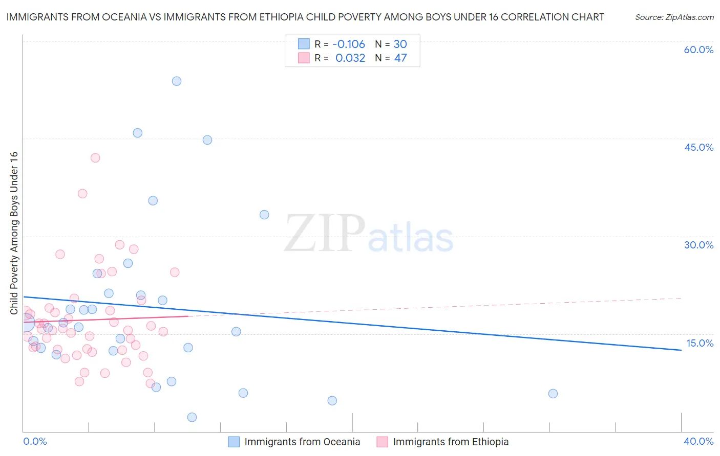 Immigrants from Oceania vs Immigrants from Ethiopia Child Poverty Among Boys Under 16