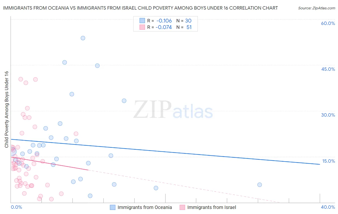 Immigrants from Oceania vs Immigrants from Israel Child Poverty Among Boys Under 16