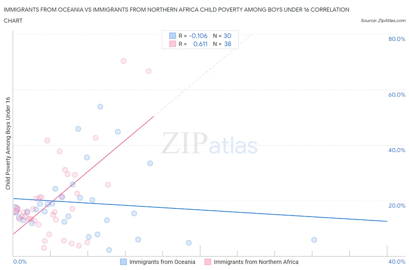 Immigrants from Oceania vs Immigrants from Northern Africa Child Poverty Among Boys Under 16