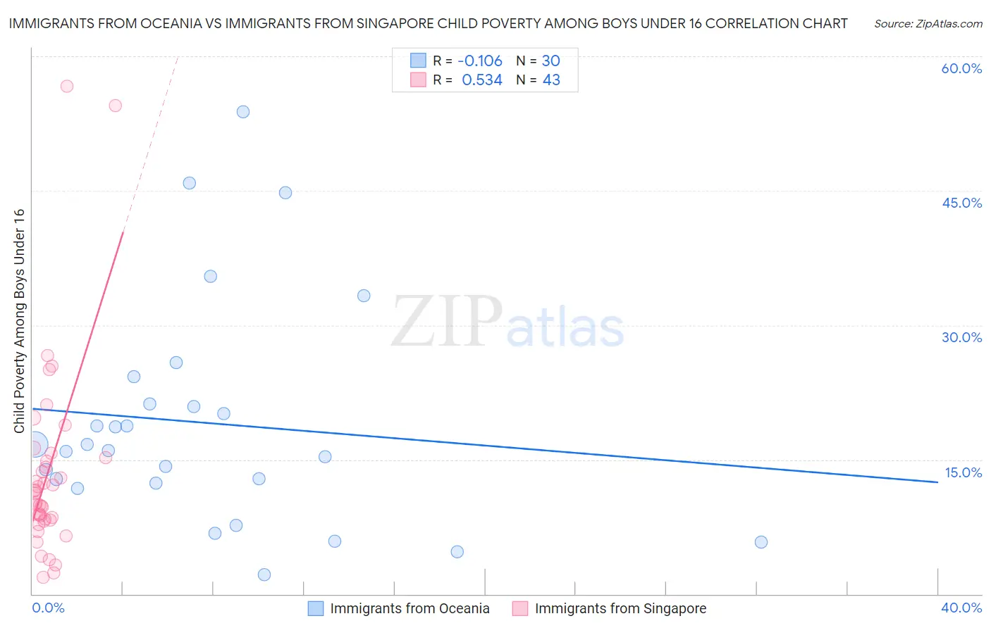 Immigrants from Oceania vs Immigrants from Singapore Child Poverty Among Boys Under 16